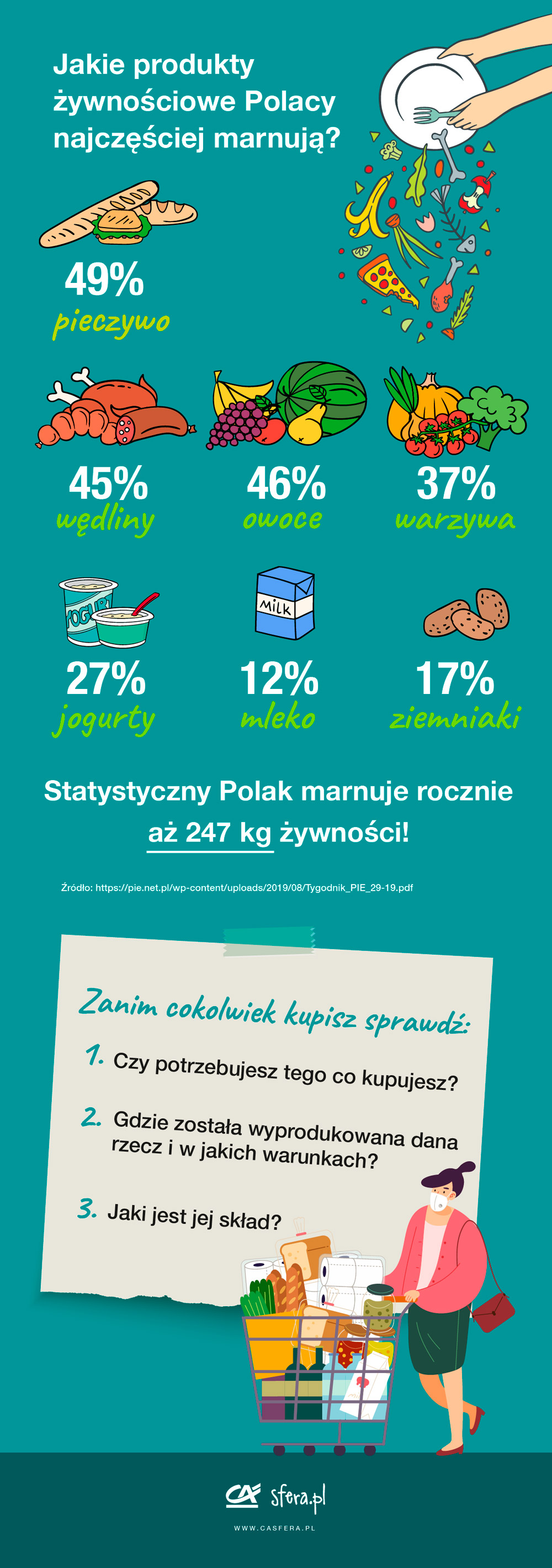 Infografika Jaką żywność marnują Polacy?