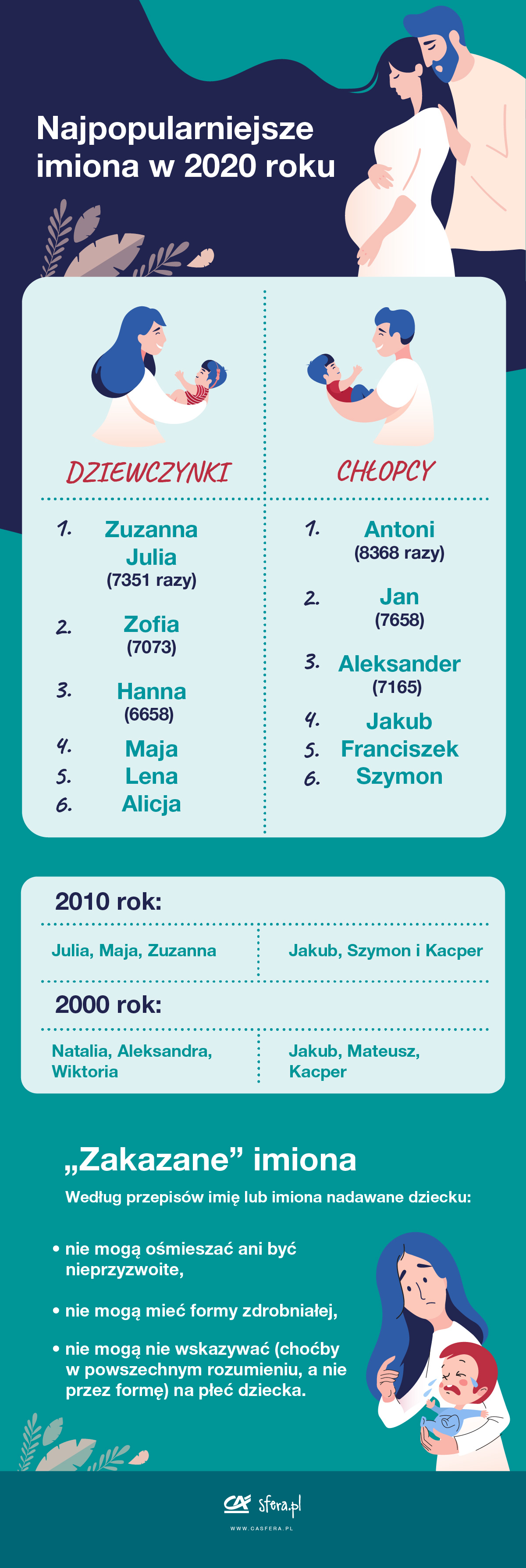 Infografika Najpopulgrnijsze imiona w 2020 roku